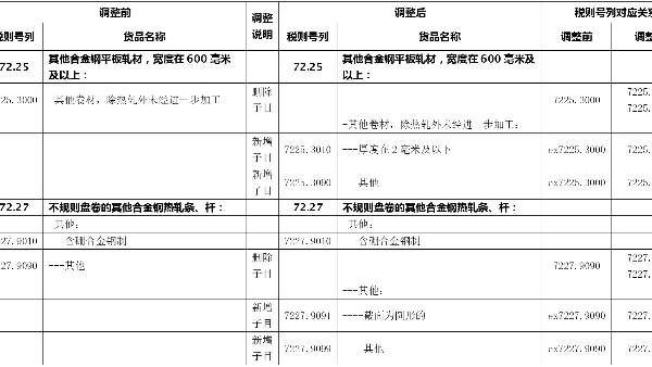 鋼鐵稅則號(hào)調(diào)整將利好高端鋼材出口