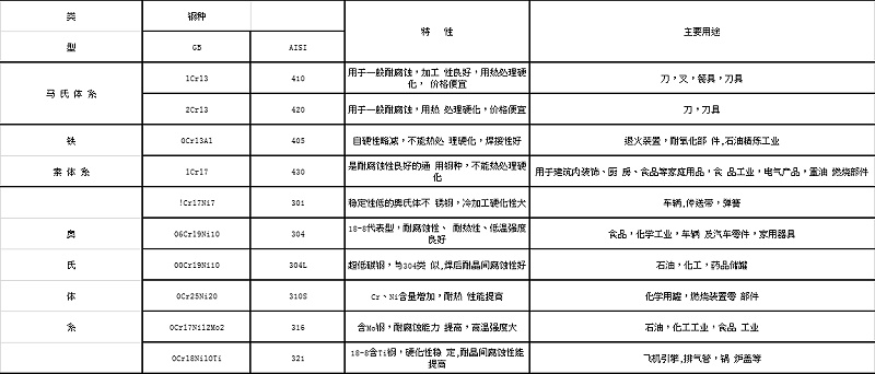 不銹鋼代表鋼種的特性及主要用途