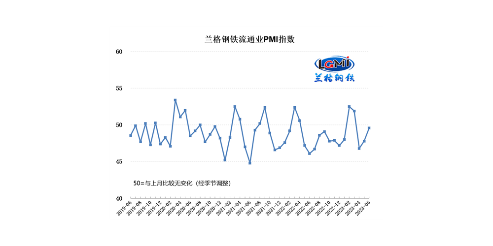 2023年6月鋼鐵流通業(yè)PMI為49.6% 行業(yè)景氣度繼續(xù)回升