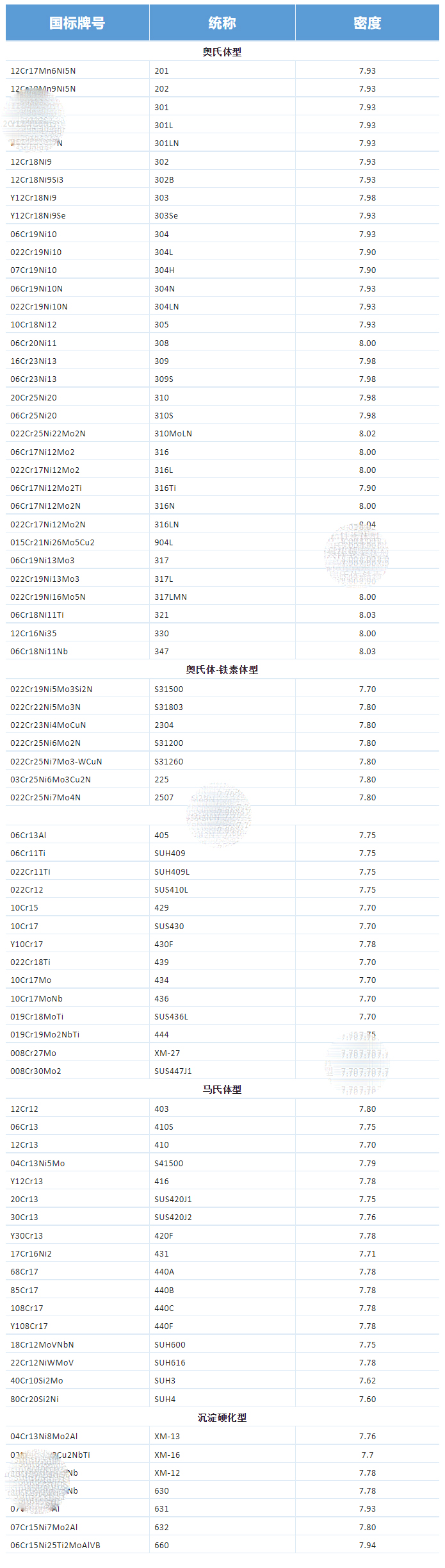不銹鋼密度表