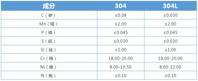 不銹鋼的化學(xué)成分