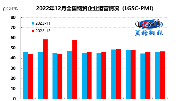 12月鋼鐵流通業(yè)PMI為47.2% 行業(yè)景氣度略有回落